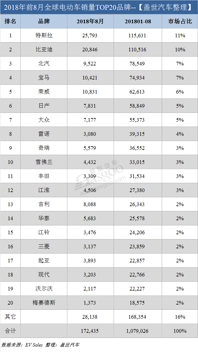 销量，特斯拉，8月全球电动车销量,8月特斯拉销量，中国电动车销量